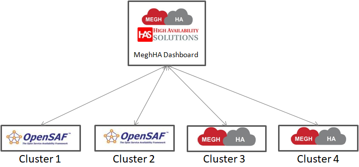 MeghHA Dashboard App