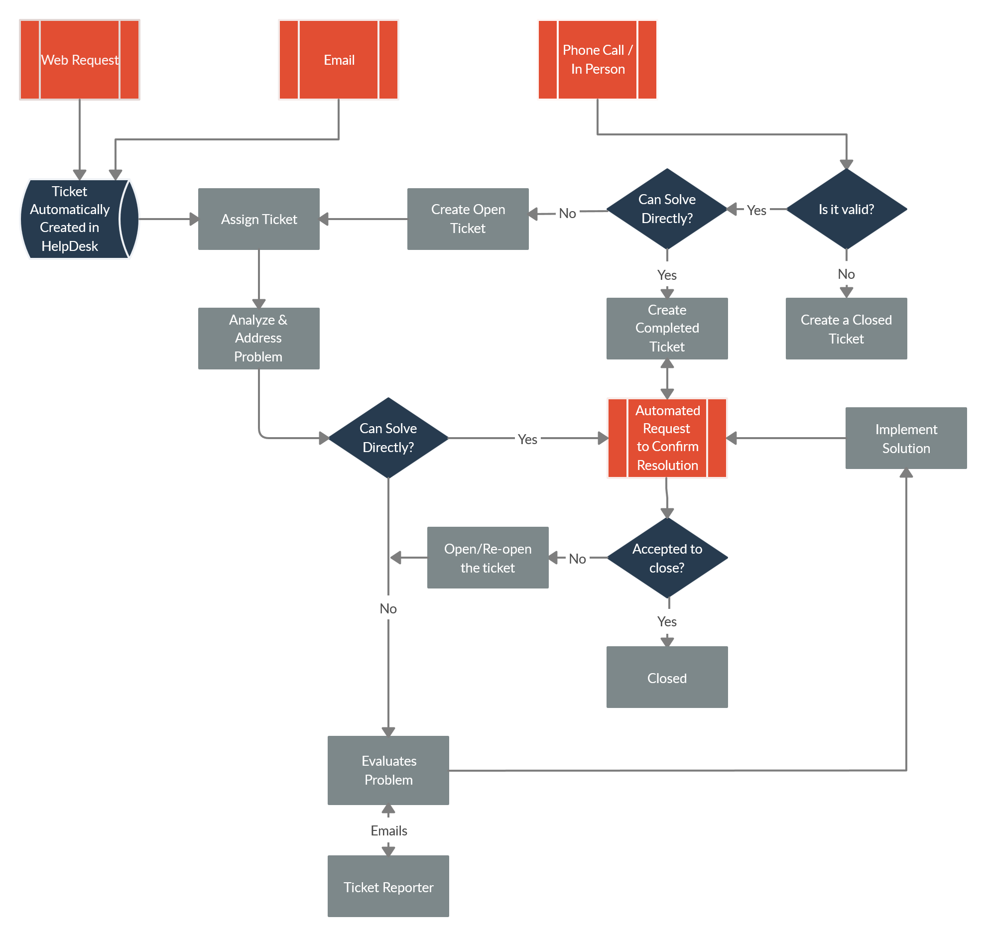 Flow Chart